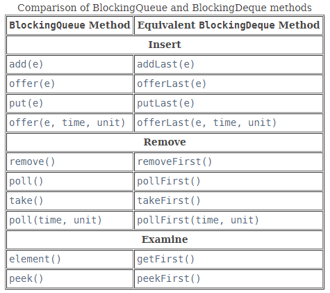 Comparison of BlockingQueue and BlockingDeque methods