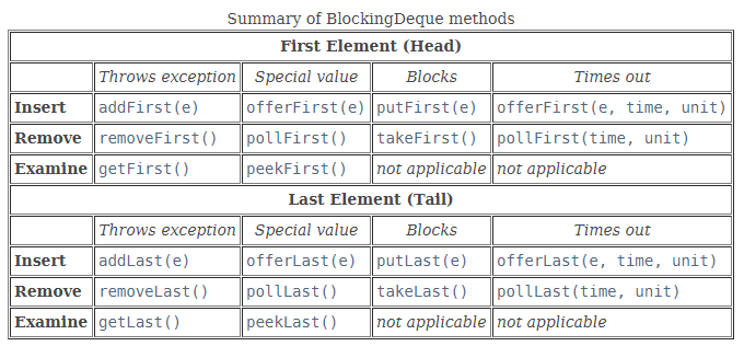 Summary of BlockingDeque methods