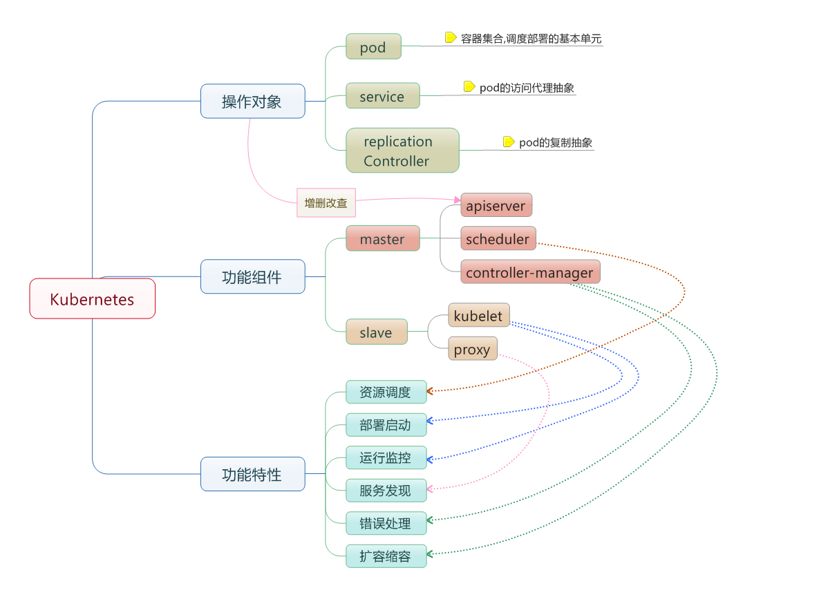 Kubernetes设计